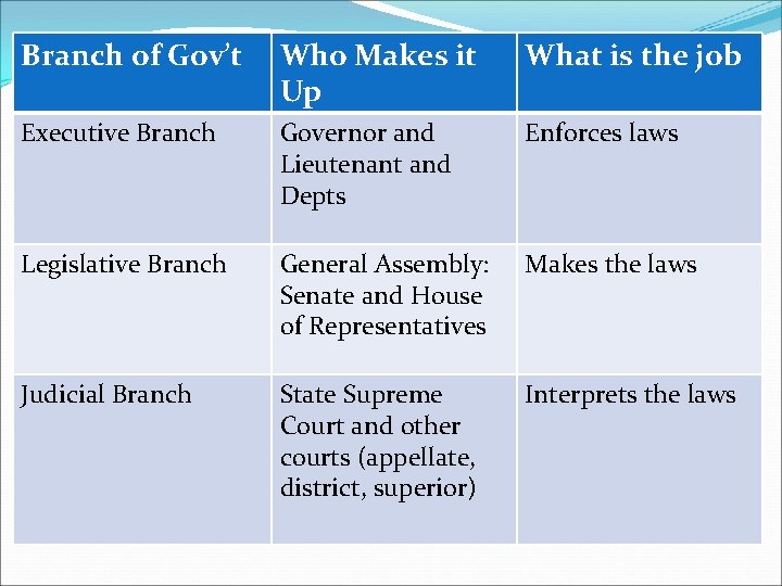 Branch of Gov’t Who Makes it Up What is the job Executive Branch Governor