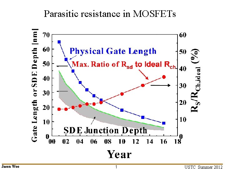 Parasitic resistance in MOSFETs Jason Woo 1 USTC Summer 2012 Parasitic resistance in MOSFETs Jason Woo 1 USTC Summer 2012