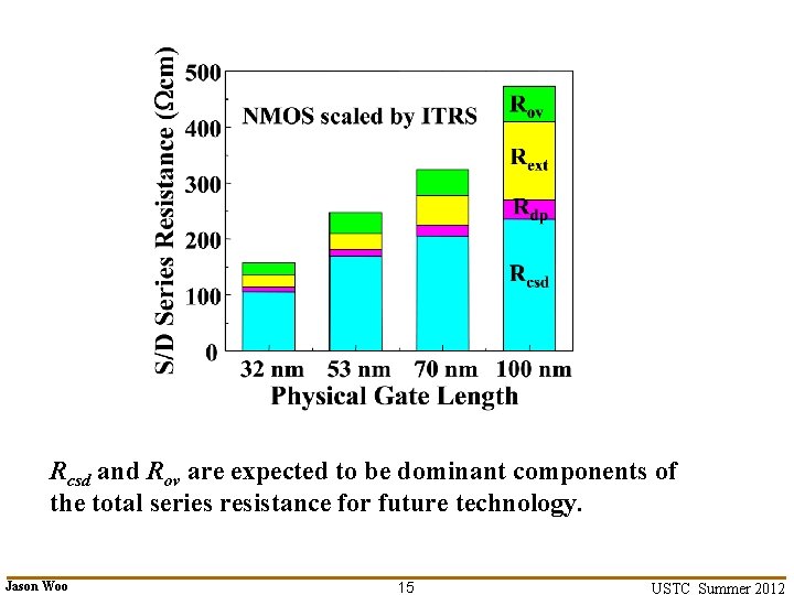Rcsd and Rov are expected to be dominant components of the total series resistance Rcsd and Rov are expected to be dominant components of the total series resistance