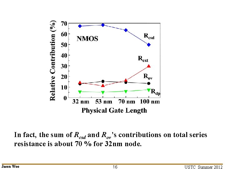In fact, the sum of Rcsd and Rov’s contributions on total series resistance is In fact, the sum of Rcsd and Rov’s contributions on total series resistance is