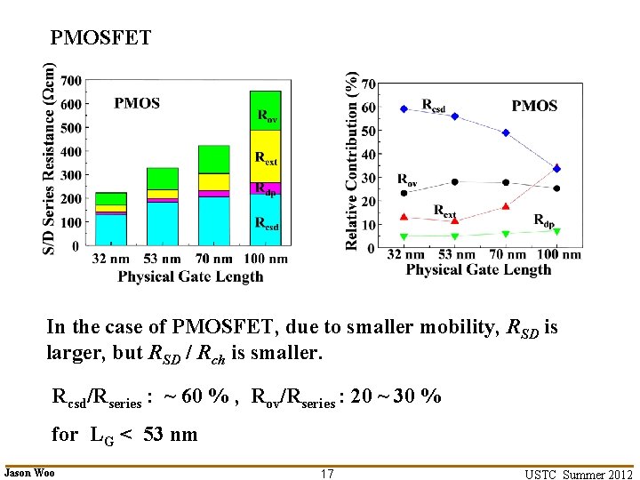 PMOSFET In the case of PMOSFET, due to smaller mobility, RSD is larger, but PMOSFET In the case of PMOSFET, due to smaller mobility, RSD is larger, but