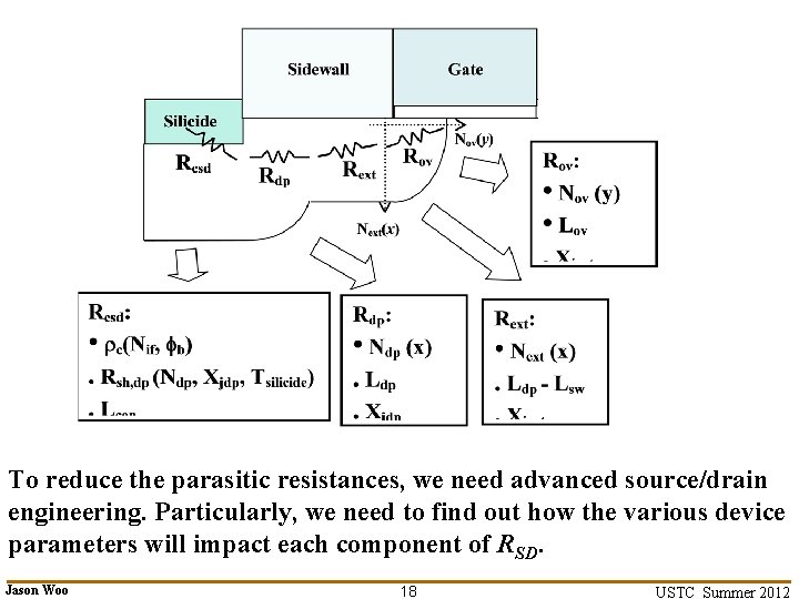 To reduce the parasitic resistances, we need advanced source/drain engineering. Particularly, we need to To reduce the parasitic resistances, we need advanced source/drain engineering. Particularly, we need to