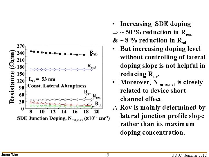 • Increasing SDE doping ~ 50 % reduction in Rext & ~ 8 • Increasing SDE doping ~ 50 % reduction in Rext & ~ 8