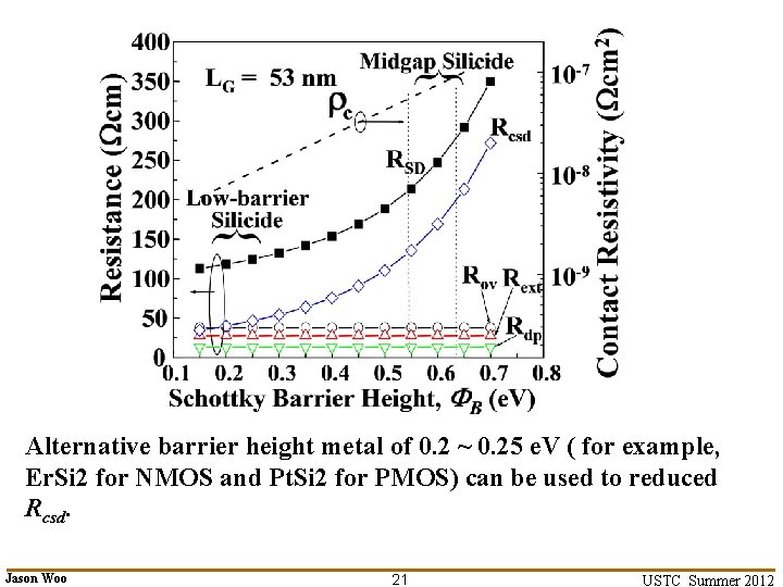 Alternative barrier height metal of 0. 2 ~ 0. 25 e. V ( for Alternative barrier height metal of 0. 2 ~ 0. 25 e. V ( for
