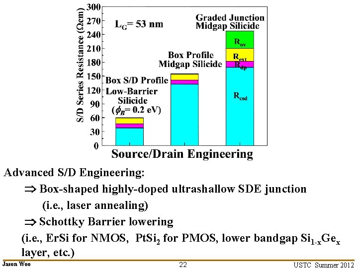 Advanced S/D Engineering: Box-shaped highly-doped ultrashallow SDE junction (i. e. , laser annealing) Schottky Advanced S/D Engineering: Box-shaped highly-doped ultrashallow SDE junction (i. e. , laser annealing) Schottky
