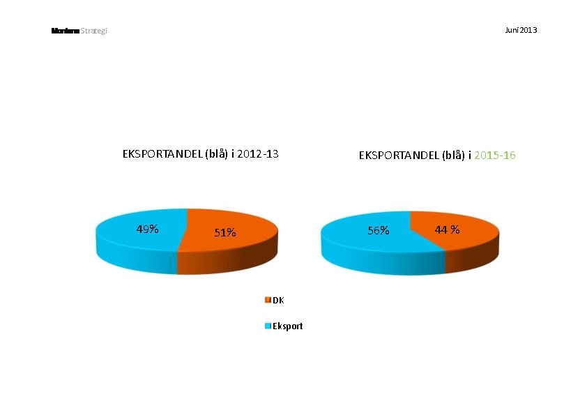 Juni 2013 Strategi EKSPORTANDEL (blå) i 2012 -13 49% EKSPORTANDEL (blå) i 2015 -16