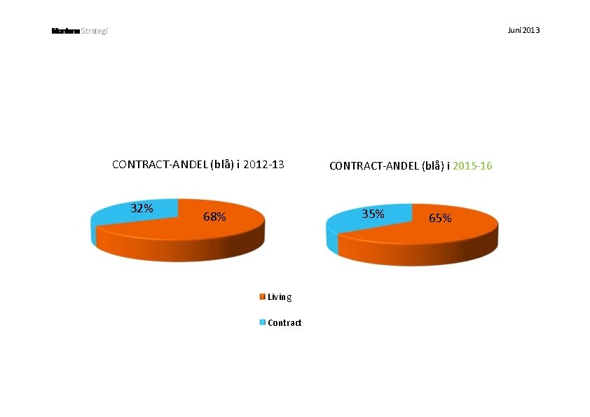 Juni 2013 Strategi CONTRACT-ANDEL (blå) i 2012 -13 32% CONTRACT-ANDEL (blå) i 2015 -16