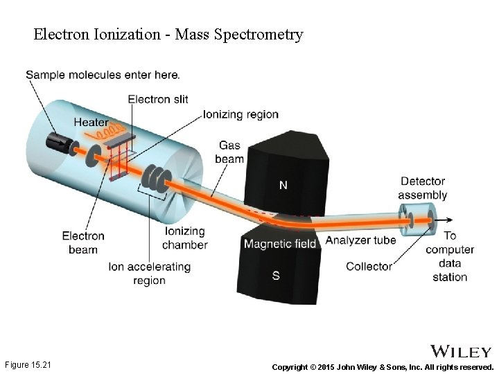 Electron Ionization - Mass Spectrometry Figure 15. 21 Copyright © 2015 John Wiley &