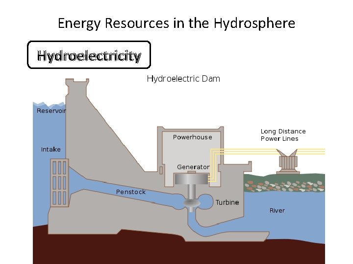 Energy Resources in the Hydrosphere Hydroelectricity 