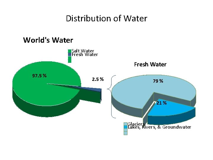 Distribution of Water World's Water Salt Water Fresh Water 97. 5 % 2. 5