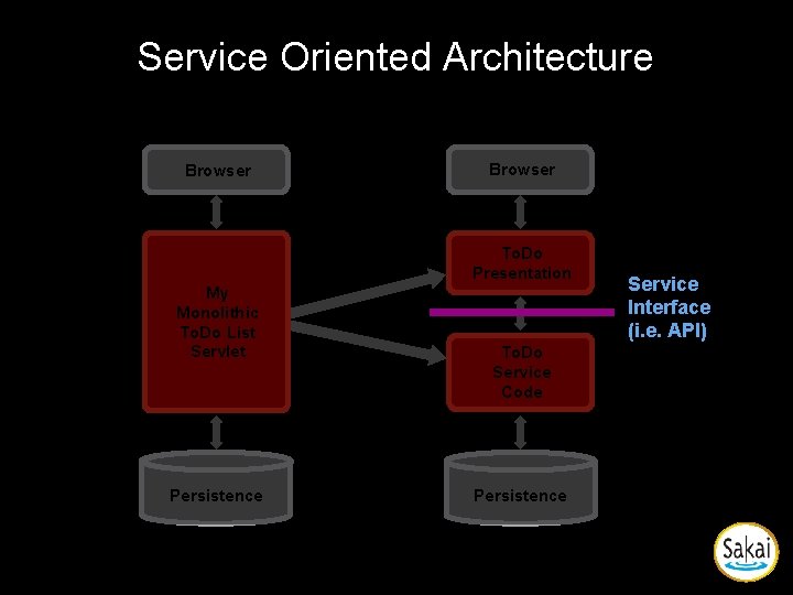 Service Oriented Architecture Browser To. Do Presentation My Monolithic To. Do List Servlet Persistence Service Oriented Architecture Browser To. Do Presentation My Monolithic To. Do List Servlet Persistence
