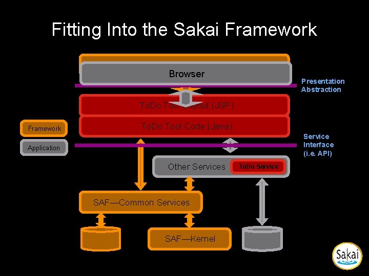 Fitting Into the Sakai Framework SAF—Presentation Services Browser Presentation Abstraction To. Do Tool Layout Fitting Into the Sakai Framework SAF—Presentation Services Browser Presentation Abstraction To. Do Tool Layout