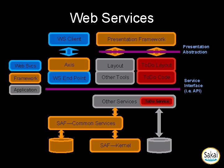 Web Services WS Client Presentation Framework Presentation Abstraction Web Svcs Axis Layout To. Do Web Services WS Client Presentation Framework Presentation Abstraction Web Svcs Axis Layout To. Do