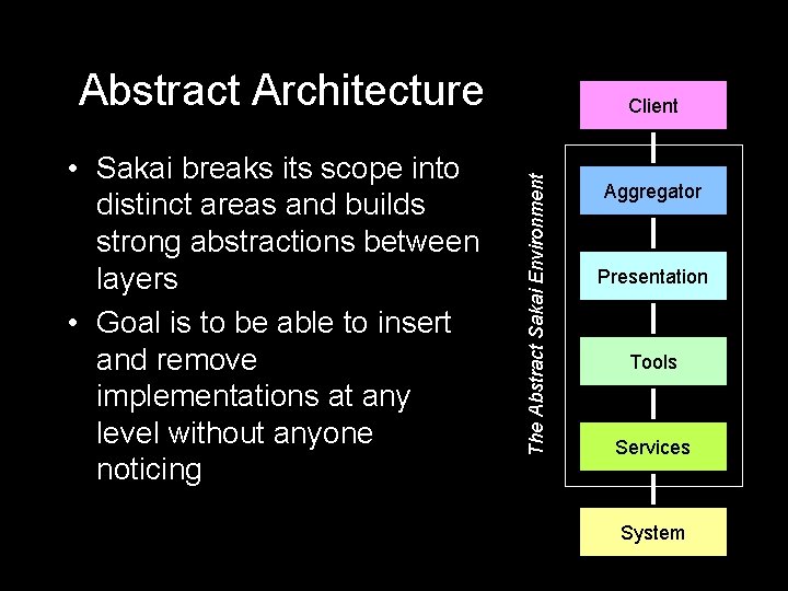 Abstract Architecture The Abstract Sakai Environment • Sakai breaks its scope into distinct areas Abstract Architecture The Abstract Sakai Environment • Sakai breaks its scope into distinct areas