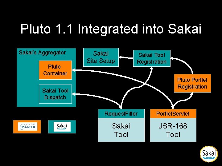 Pluto 1. 1 Integrated into Sakai’s Aggregator Pluto Container Sakai Site Setup Sakai Tool Pluto 1. 1 Integrated into Sakai’s Aggregator Pluto Container Sakai Site Setup Sakai Tool