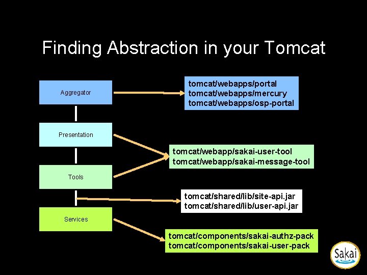 Finding Abstraction in your Tomcat Aggregator tomcat/webapps/portal tomcat/webapps/mercury tomcat/webapps/osp-portal Presentation tomcat/webapp/sakai-user-tool tomcat/webapp/sakai-message-tool Tools tomcat/shared/lib/site-api. Finding Abstraction in your Tomcat Aggregator tomcat/webapps/portal tomcat/webapps/mercury tomcat/webapps/osp-portal Presentation tomcat/webapp/sakai-user-tool tomcat/webapp/sakai-message-tool Tools tomcat/shared/lib/site-api.