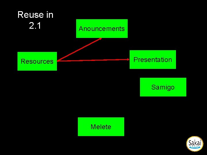 Reuse in 2. 1 Anouncements Presentation Resources Samigo Melete Reuse in 2. 1 Anouncements Presentation Resources Samigo Melete