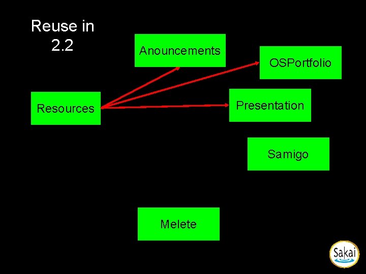 Reuse in 2. 2 Anouncements OSPortfolio Presentation Resources Samigo Melete Reuse in 2. 2 Anouncements OSPortfolio Presentation Resources Samigo Melete