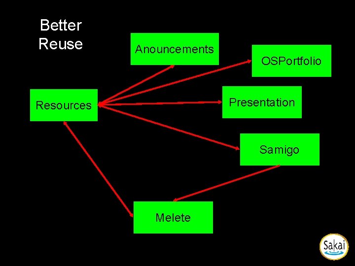Better Reuse Anouncements OSPortfolio Presentation Resources Samigo Melete Better Reuse Anouncements OSPortfolio Presentation Resources Samigo Melete