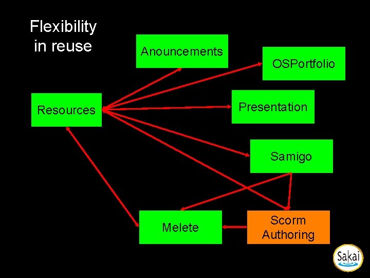 Flexibility in reuse Anouncements OSPortfolio Presentation Resources Samigo Melete Scorm Authoring Flexibility in reuse Anouncements OSPortfolio Presentation Resources Samigo Melete Scorm Authoring