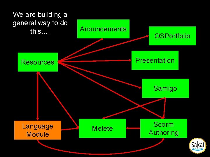 We are building a general way to do this…. Anouncements OSPortfolio Presentation Resources Samigo We are building a general way to do this…. Anouncements OSPortfolio Presentation Resources Samigo