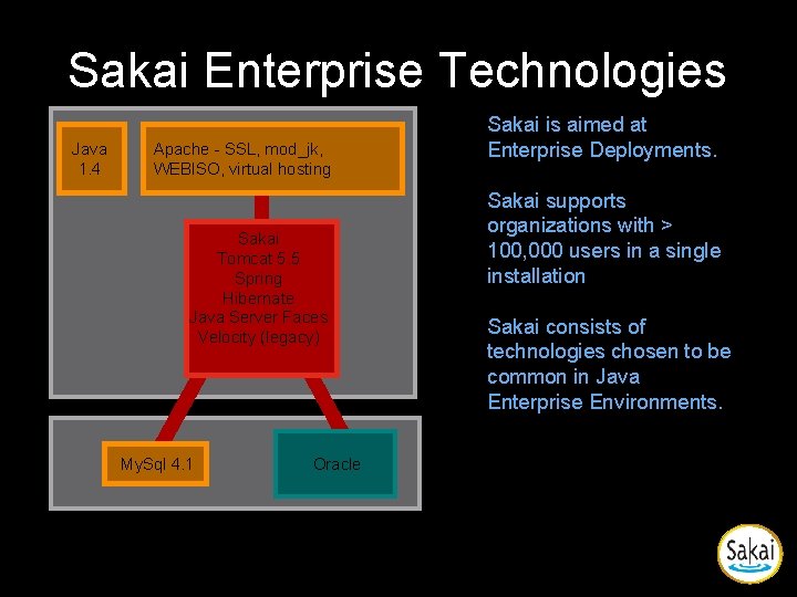 Sakai Enterprise Technologies Java 1. 4 Apache - SSL, mod_jk, WEBISO, virtual hosting Sakai Sakai Enterprise Technologies Java 1. 4 Apache - SSL, mod_jk, WEBISO, virtual hosting Sakai