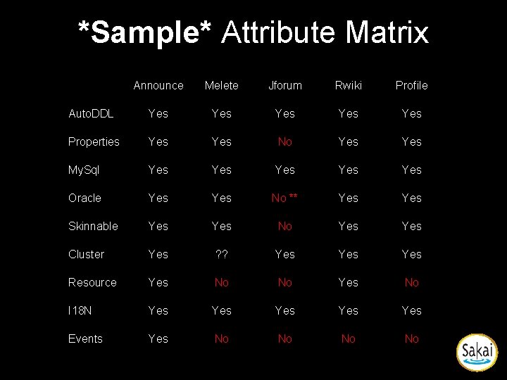*Sample* Attribute Matrix Announce Melete Jforum Rwiki Profile Auto. DDL Yes Yes Yes Properties *Sample* Attribute Matrix Announce Melete Jforum Rwiki Profile Auto. DDL Yes Yes Yes Properties