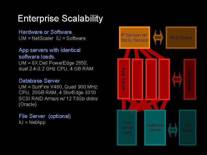 Enterprise Scalability Hardware or Software UM = Net. Scaler IU = Software IP Sprayer Enterprise Scalability Hardware or Software UM = Net. Scaler IU = Software IP Sprayer