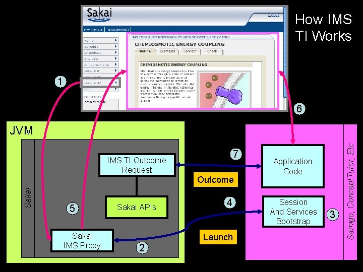 How IMS TI Works 1 6 7 IMS TI Outcome Request Sakai Outcome 5 How IMS TI Works 1 6 7 IMS TI Outcome Request Sakai Outcome 5