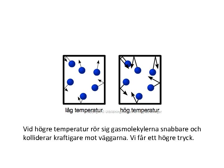 Vid högre temperatur rör sig gasmolekylerna snabbare och kolliderar kraftigare mot väggarna. Vi får