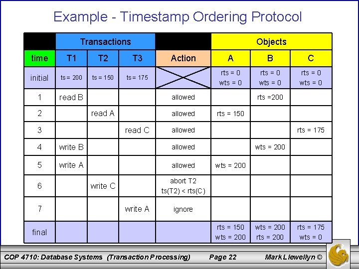Example - Timestamp Ordering Protocol Transactions Objects time T 1 T 2 T 3