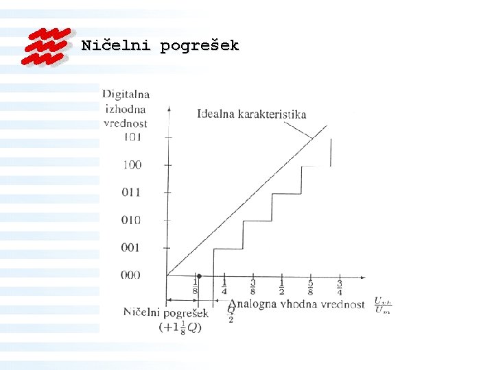 Ničelni pogrešek 