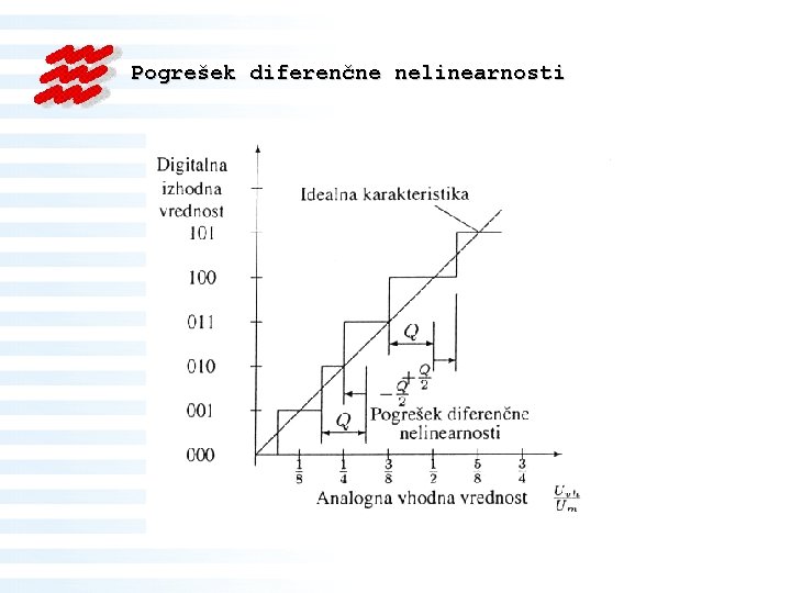 Pogrešek diferenčne nelinearnosti 