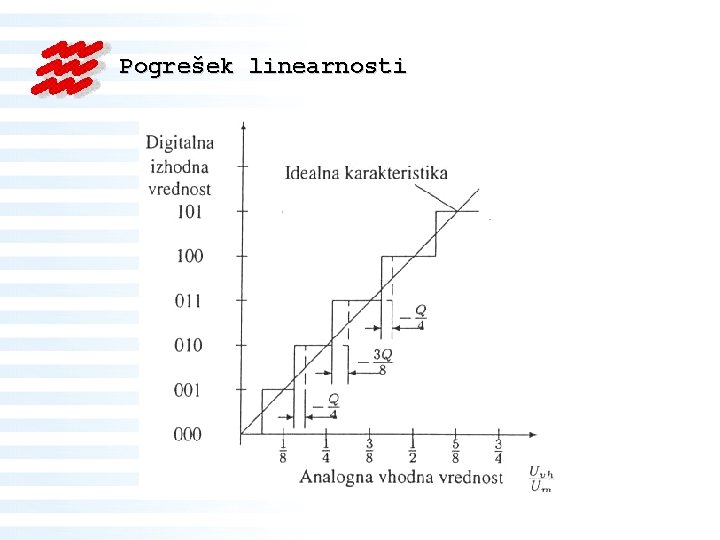 Pogrešek linearnosti 