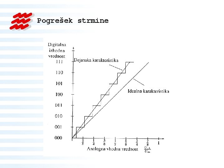Pogrešek strmine 