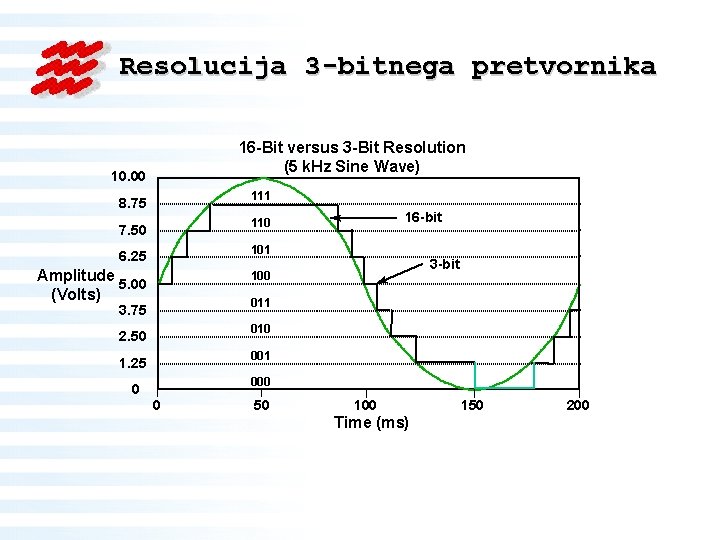 Resolucija 3 -bitnega pretvornika 16 -Bit versus 3 -Bit Resolution (5 k. Hz Sine