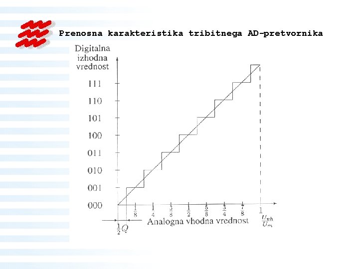 Prenosna karakteristika tribitnega AD-pretvornika 