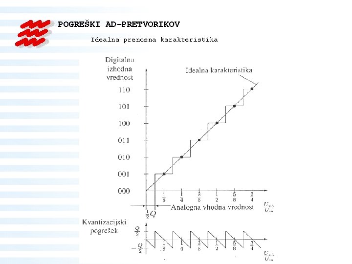POGREŠKI AD-PRETVORIKOV Idealna prenosna karakteristika 