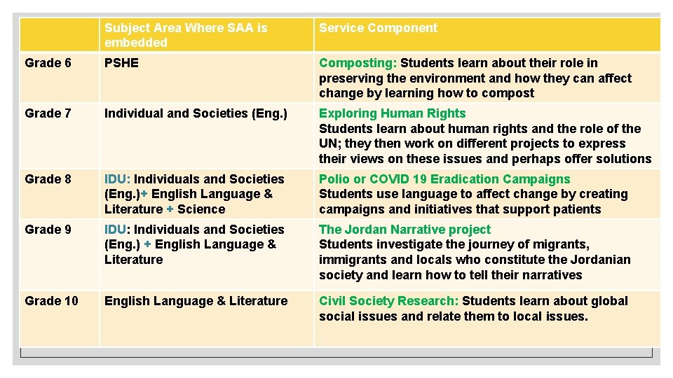 Subject Area Where SAA is embedded Service Component Grade 6 PSHE Composting: Students learn