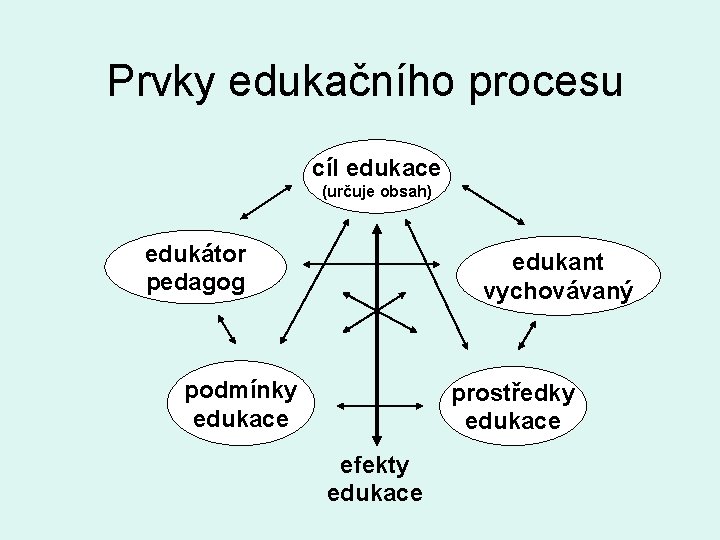 Prvky edukačního procesu cíl edukace (určuje obsah) edukátor pedagog edukant vychovávaný podmínky edukace prostředky