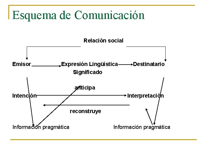 Esquema de Comunicación Relación social Emisor Expresión Lingüística Significado Destinatario anticipa Intención Interpretación reconstruye