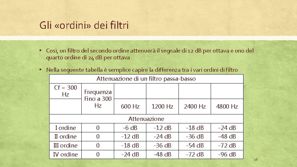 Gli «ordini» dei filtri ▪ Così, un filtro del secondo ordine attenuerà il segnale