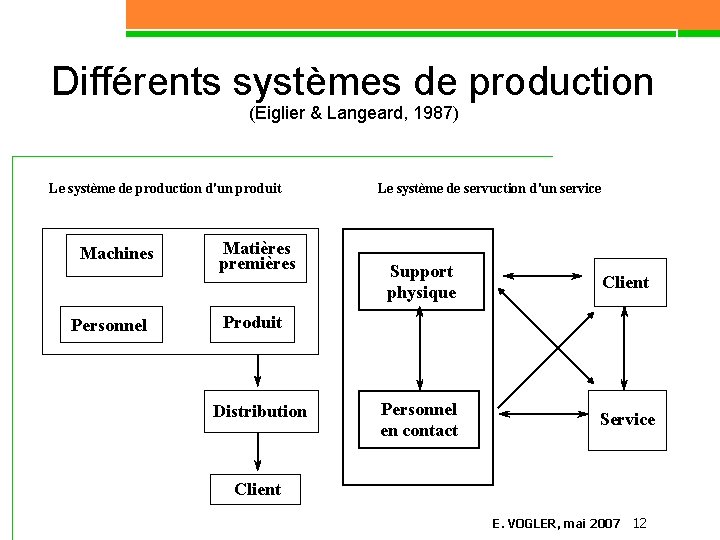 Différents systèmes de production (Eiglier & Langeard, 1987) Le système de production d'un produit