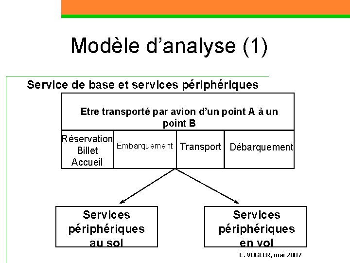 Modèle d’analyse (1) Service de base et services périphériques Etre transporté par avion d’un