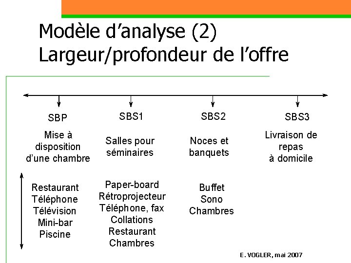 Modèle d’analyse (2) Largeur/profondeur de l’offre SBP SBS 1 Mise à disposition d’une chambre