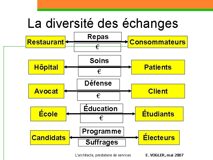 La diversité des échanges Restaurant Repas € Consommateurs Hôpital Soins € Patients Avocat École