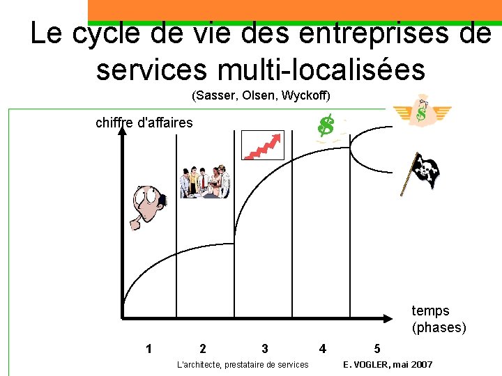 Le cycle de vie des entreprises de services multi-localisées (Sasser, Olsen, Wyckoff) chiffre d'affaires