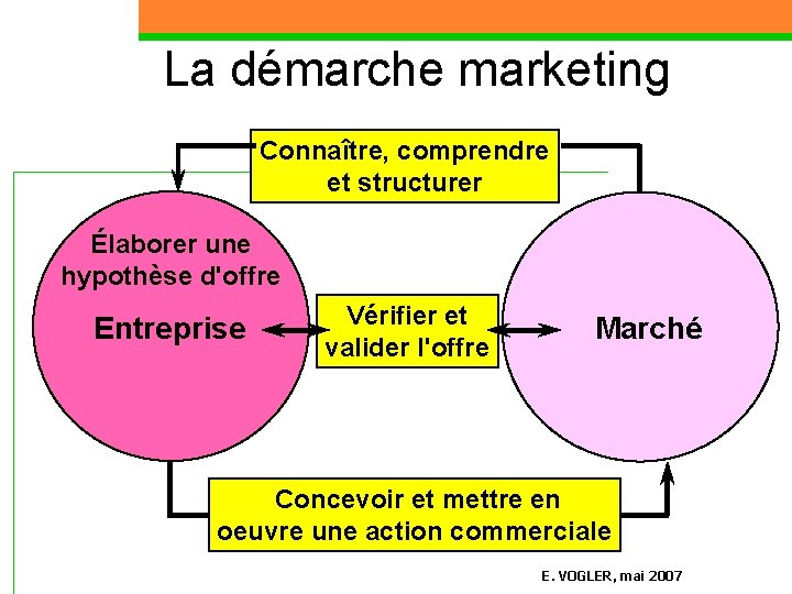 La démarche marketing Connaître, comprendre et structurer Élaborer une hypothèse d'offre Entreprise Vérifier et