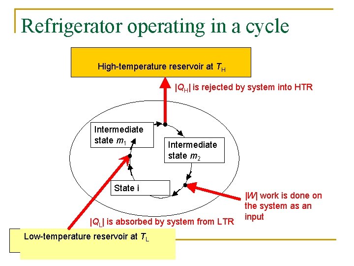 Refrigerator operating in a cycle High-temperature reservoir at TH |QH| is rejected by system