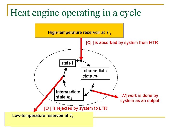 Heat engine operating in a cycle High-temperature reservoir at TH |QH| is absorbed by